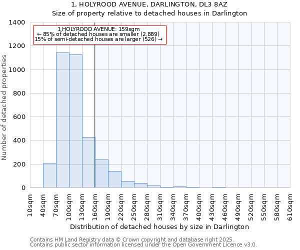 1, HOLYROOD AVENUE, DARLINGTON, DL3 8AZ: Size of property relative to detached houses houses in Darlington