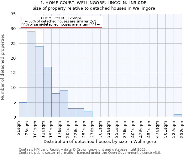 1, HOME COURT, WELLINGORE, LINCOLN, LN5 0DB: Size of property relative to detached houses in Wellingore