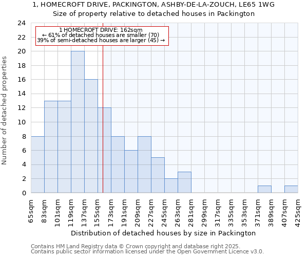 1, HOMECROFT DRIVE, PACKINGTON, ASHBY-DE-LA-ZOUCH, LE65 1WG: Size of property relative to detached houses houses in Packington