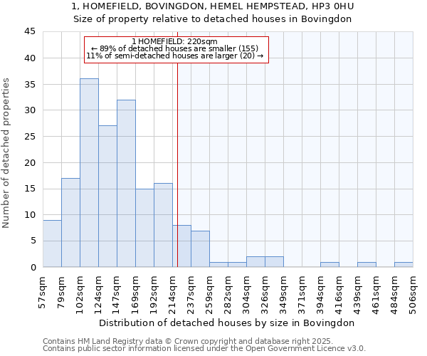 1, HOMEFIELD, BOVINGDON, HEMEL HEMPSTEAD, HP3 0HU: Size of property relative to detached houses houses in Bovingdon