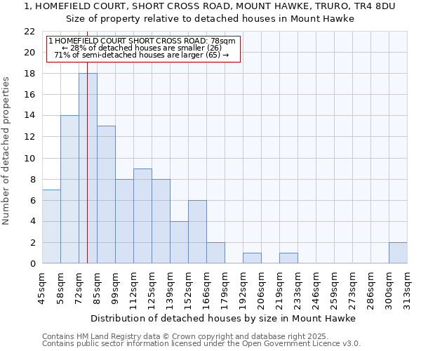 1, HOMEFIELD COURT, SHORT CROSS ROAD, MOUNT HAWKE, TRURO, TR4 8DU: Size of property relative to detached houses houses in Mount Hawke