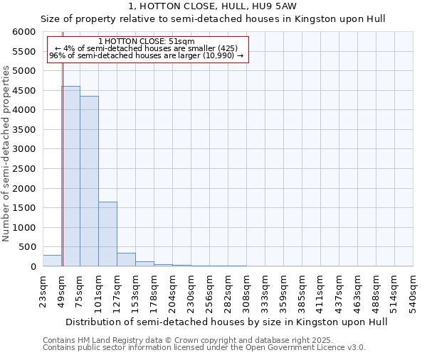 1, HOTTON CLOSE, HULL, HU9 5AW: Size of property relative to detached houses in Kingston upon Hull