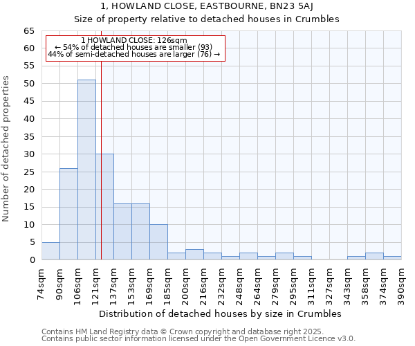 1, HOWLAND CLOSE, EASTBOURNE, BN23 5AJ: Size of property relative to detached houses houses in Crumbles