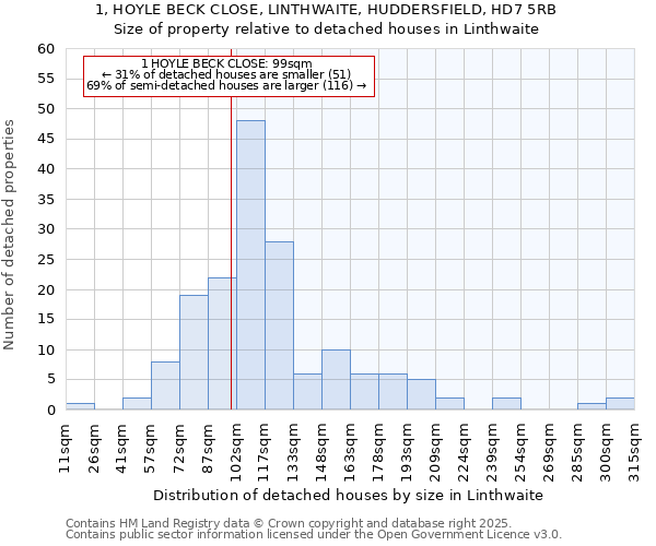 1, HOYLE BECK CLOSE, LINTHWAITE, HUDDERSFIELD, HD7 5RB: Size of property relative to detached houses houses in Linthwaite