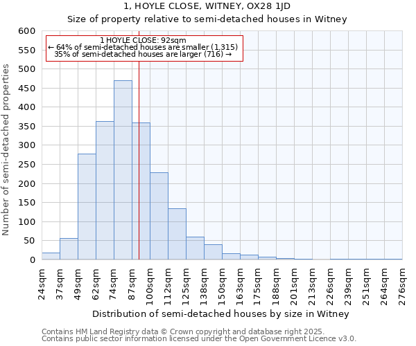 1, HOYLE CLOSE, WITNEY, OX28 1JD: Size of property relative to semi-detached houses houses in Witney