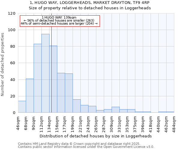 1, HUGO WAY, LOGGERHEADS, MARKET DRAYTON, TF9 4RP: Size of property relative to detached houses houses in Loggerheads