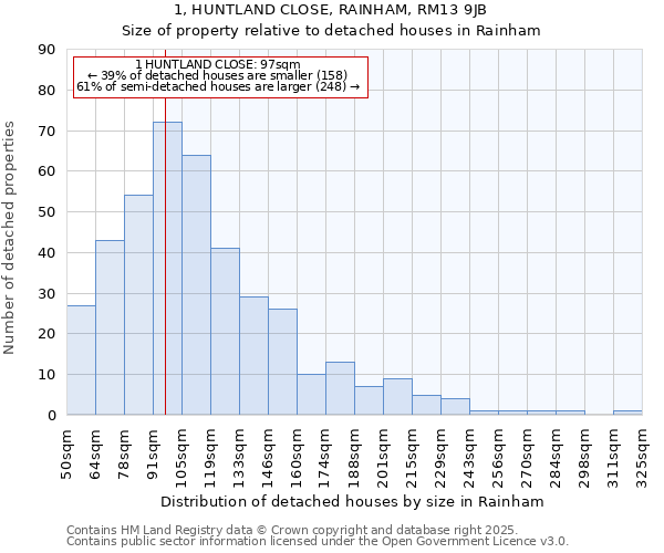 1, HUNTLAND CLOSE, RAINHAM, RM13 9JB: Size of property relative to detached houses houses in Rainham