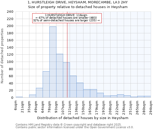 1, HURSTLEIGH DRIVE, HEYSHAM, MORECAMBE, LA3 2HY: Size of property relative to detached houses houses in Heysham