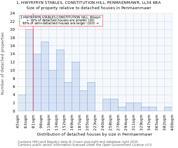 1, HWYRFRYN STABLES, CONSTITUTION HILL, PENMAENMAWR, LL34 6BA: Size of property relative to detached houses houses in Penmaenmawr