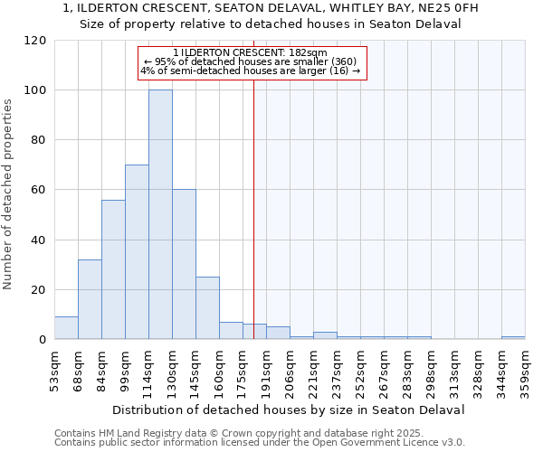 1, ILDERTON CRESCENT, SEATON DELAVAL, WHITLEY BAY, NE25 0FH: Size of property relative to detached houses houses in Seaton Delaval