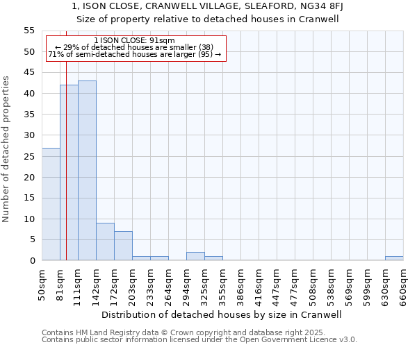 1, ISON CLOSE, CRANWELL VILLAGE, SLEAFORD, NG34 8FJ: Size of property relative to detached houses houses in Cranwell