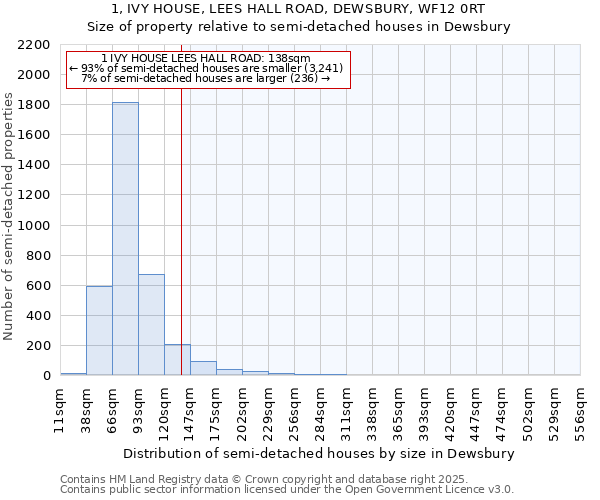 1, IVY HOUSE, LEES HALL ROAD, DEWSBURY, WF12 0RT: Size of property relative to semi-detached houses houses in Dewsbury