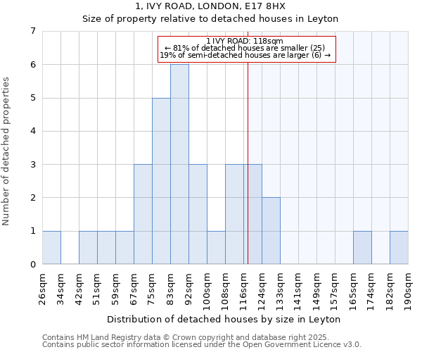 1, IVY ROAD, LONDON, E17 8HX: Size of property relative to detached houses houses in Leyton