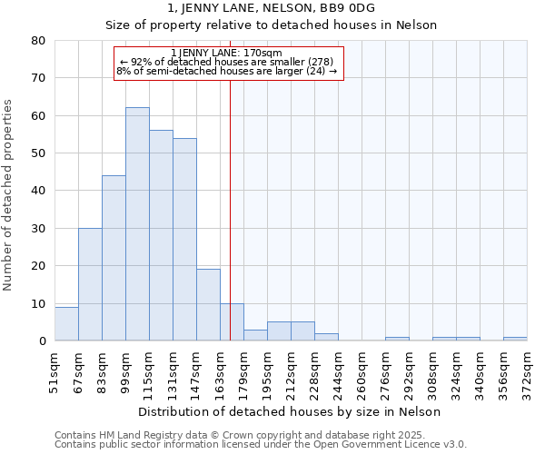 1, JENNY LANE, NELSON, BB9 0DG: Size of property relative to detached houses houses in Nelson
