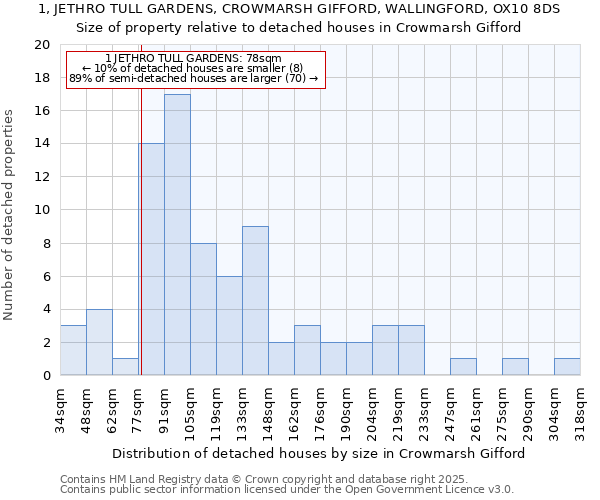 1, JETHRO TULL GARDENS, CROWMARSH GIFFORD, WALLINGFORD, OX10 8DS: Size of property relative to detached houses houses in Crowmarsh Gifford