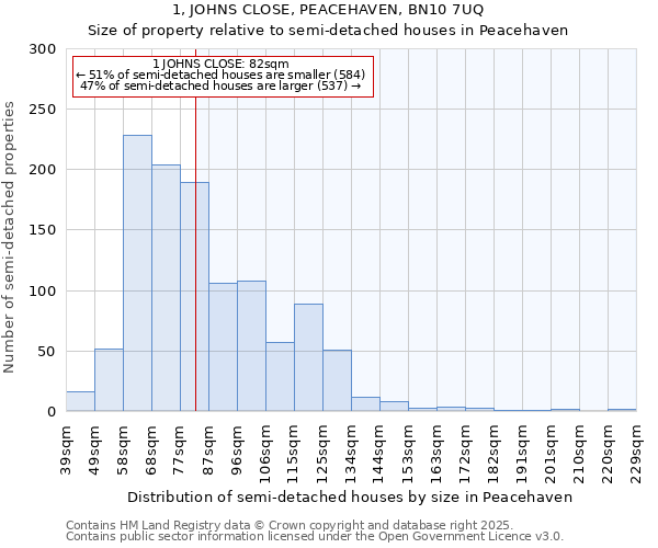 1, JOHNS CLOSE, PEACEHAVEN, BN10 7UQ: Size of property relative to detached houses in Peacehaven