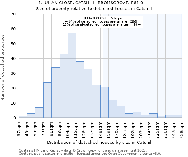 1, JULIAN CLOSE, CATSHILL, BROMSGROVE, B61 0LH: Size of property relative to detached houses houses in Catshill