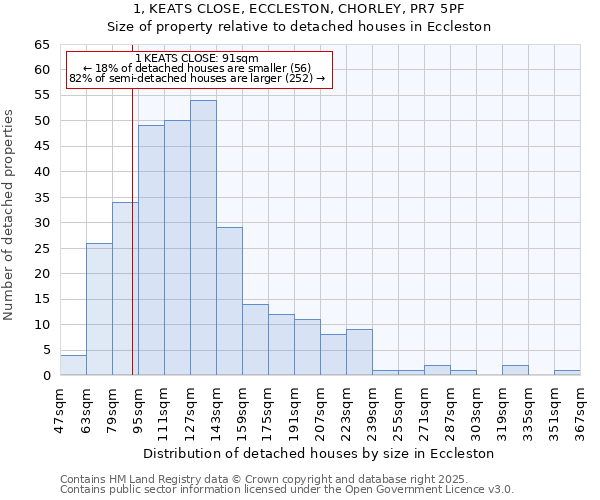 1, KEATS CLOSE, ECCLESTON, CHORLEY, PR7 5PF: Size of property relative to detached houses houses in Eccleston