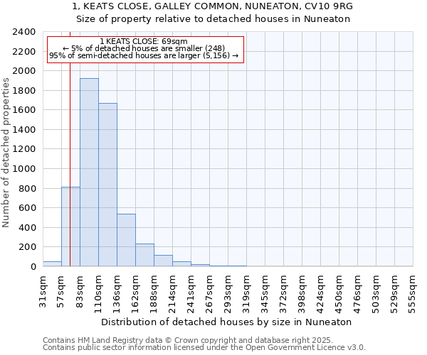 1, KEATS CLOSE, GALLEY COMMON, NUNEATON, CV10 9RG: Size of property relative to detached houses houses in Nuneaton