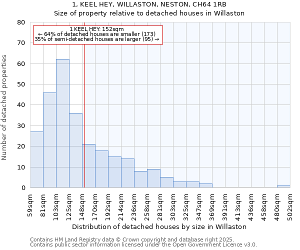 1, KEEL HEY, WILLASTON, NESTON, CH64 1RB: Size of property relative to detached houses houses in Willaston