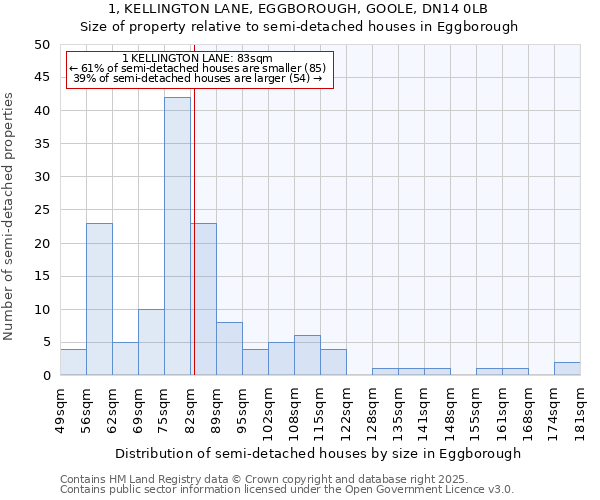 1, KELLINGTON LANE, EGGBOROUGH, GOOLE, DN14 0LB: Size of property relative to semi-detached houses houses in Eggborough