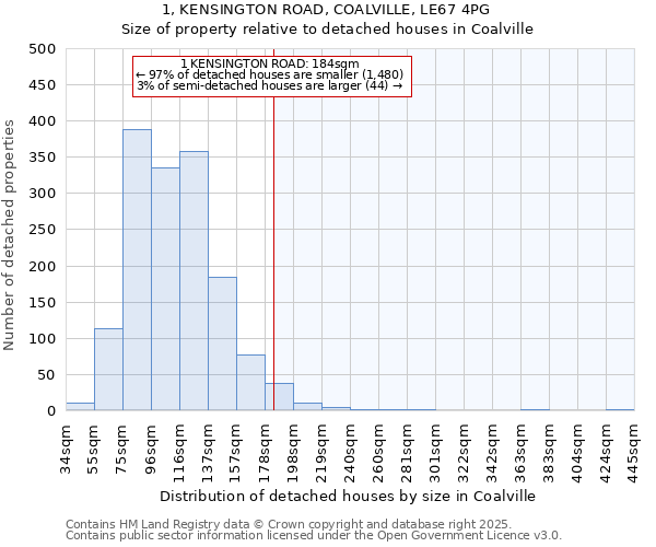 1, KENSINGTON ROAD, COALVILLE, LE67 4PG: Size of property relative to detached houses houses in Coalville
