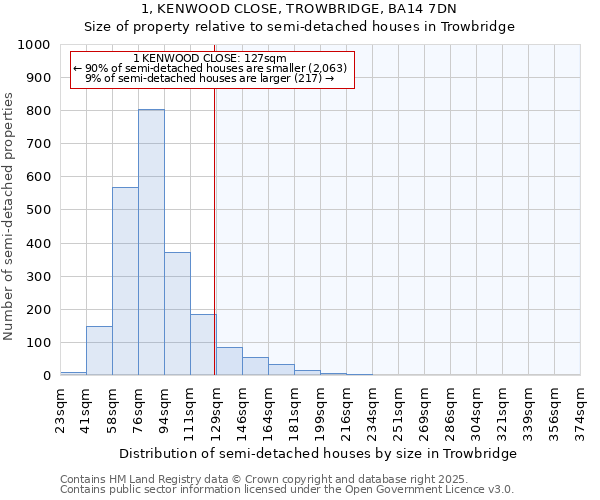 1, KENWOOD CLOSE, TROWBRIDGE, BA14 7DN: Size of property relative to semi-detached houses houses in Trowbridge