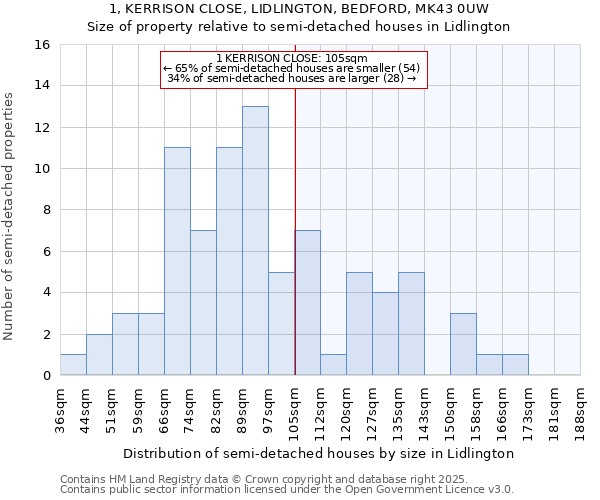 1, KERRISON CLOSE, LIDLINGTON, BEDFORD, MK43 0UW: Size of property relative to semi-detached houses houses in Lidlington