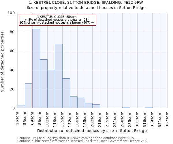 1, KESTREL CLOSE, SUTTON BRIDGE, SPALDING, PE12 9RW: Size of property relative to detached houses houses in Sutton Bridge