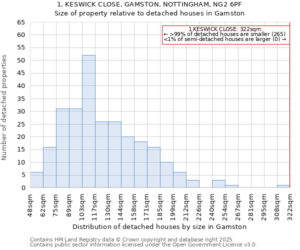 1, KESWICK CLOSE, GAMSTON, NOTTINGHAM, NG2 6PF: Size of property relative to detached houses in Gamston