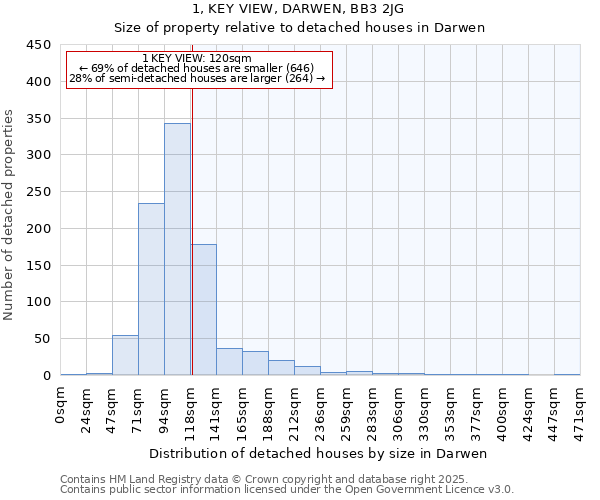 1, KEY VIEW, DARWEN, BB3 2JG: Size of property relative to detached houses houses in Darwen
