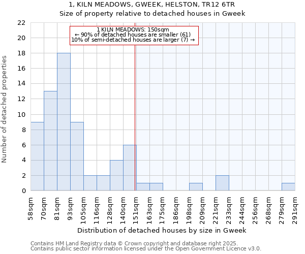 1, KILN MEADOWS, GWEEK, HELSTON, TR12 6TR: Size of property relative to detached houses in Gweek