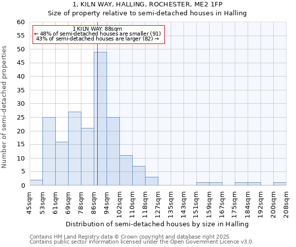 1, KILN WAY, HALLING, ROCHESTER, ME2 1FP: Size of property relative to semi-detached houses houses in Halling