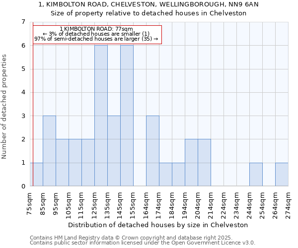 1, KIMBOLTON ROAD, CHELVESTON, WELLINGBOROUGH, NN9 6AN: Size of property relative to detached houses houses in Chelveston