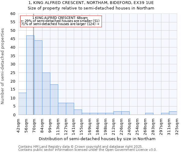1, KING ALFRED CRESCENT, NORTHAM, BIDEFORD, EX39 1UE: Size of property relative to semi-detached houses houses in Northam