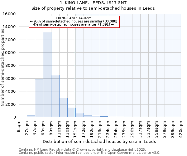 1, KING LANE, LEEDS, LS17 5NT: Size of property relative to semi-detached houses houses in Leeds