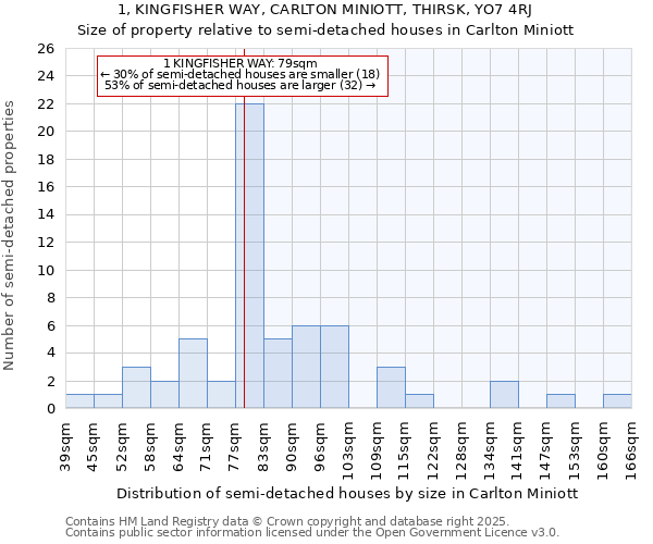 1, KINGFISHER WAY, CARLTON MINIOTT, THIRSK, YO7 4RJ: Size of property relative to semi-detached houses houses in Carlton Miniott