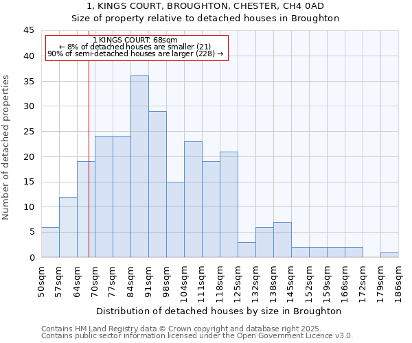 1, KINGS COURT, BROUGHTON, CHESTER, CH4 0AD: Size of property relative to detached houses houses in Broughton