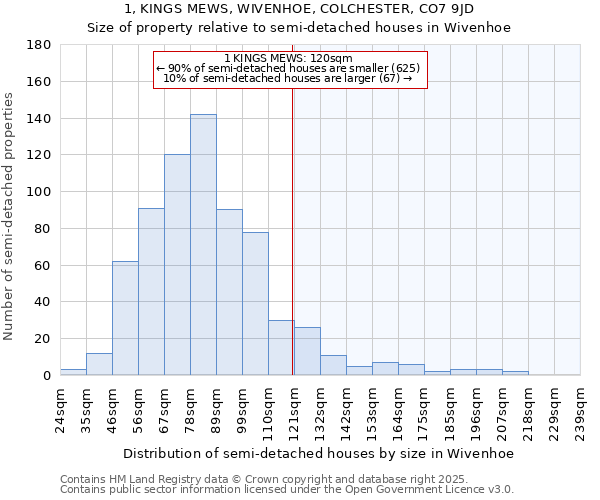 1, KINGS MEWS, WIVENHOE, COLCHESTER, CO7 9JD: Size of property relative to semi-detached houses houses in Wivenhoe