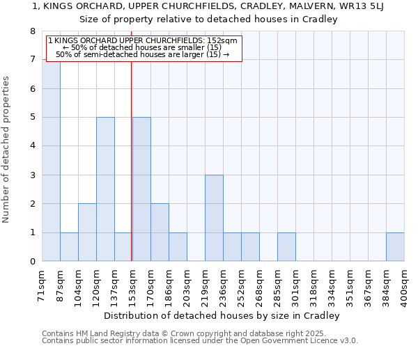 1, KINGS ORCHARD, UPPER CHURCHFIELDS, CRADLEY, MALVERN, WR13 5LJ: Size of property relative to detached houses houses in Cradley