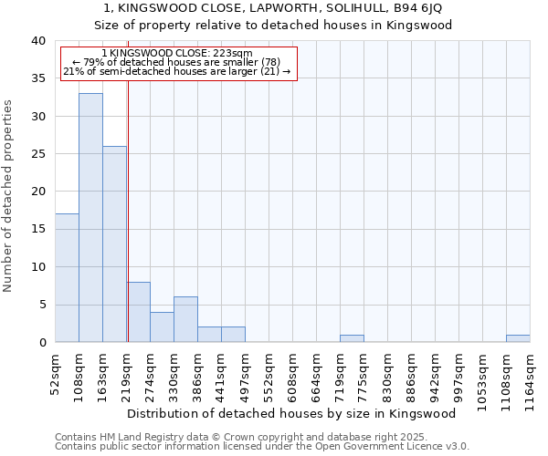 1, KINGSWOOD CLOSE, LAPWORTH, SOLIHULL, B94 6JQ: Size of property relative to detached houses houses in Kingswood