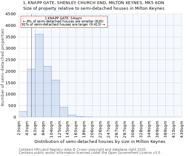 1, KNAPP GATE, SHENLEY CHURCH END, MILTON KEYNES, MK5 6DN: Size of property relative to detached houses in Milton Keynes