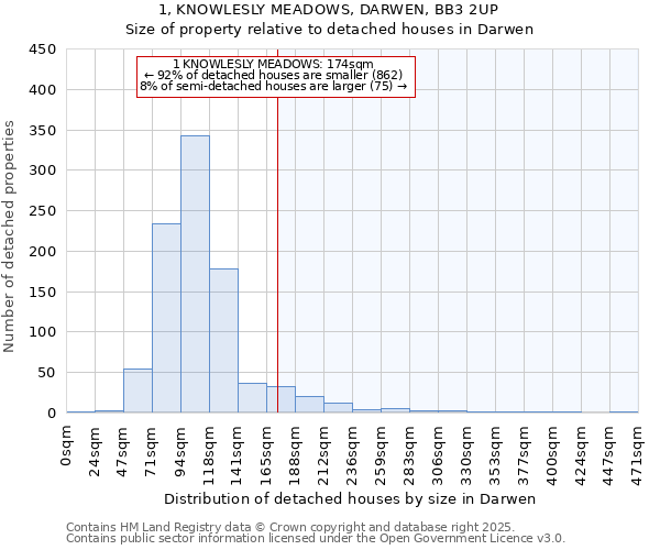 1, KNOWLESLY MEADOWS, DARWEN, BB3 2UP: Size of property relative to detached houses in Darwen