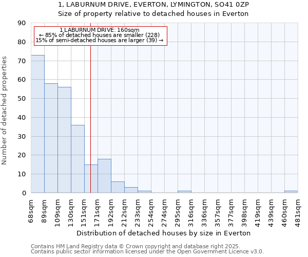 1, LABURNUM DRIVE, EVERTON, LYMINGTON, SO41 0ZP: Size of property relative to detached houses houses in Everton