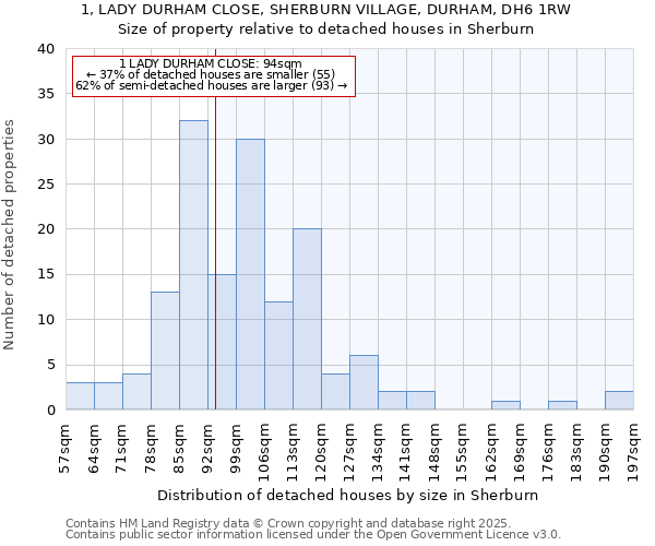 1, LADY DURHAM CLOSE, SHERBURN VILLAGE, DURHAM, DH6 1RW: Size of property relative to detached houses houses in Sherburn