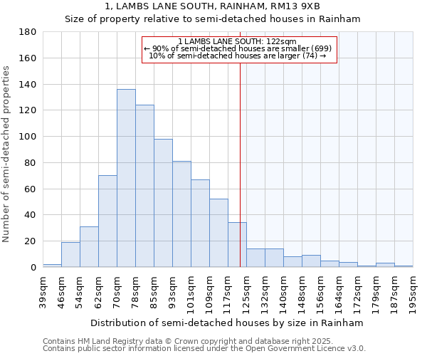 1, LAMBS LANE SOUTH, RAINHAM, RM13 9XB: Size of property relative to semi-detached houses houses in Rainham