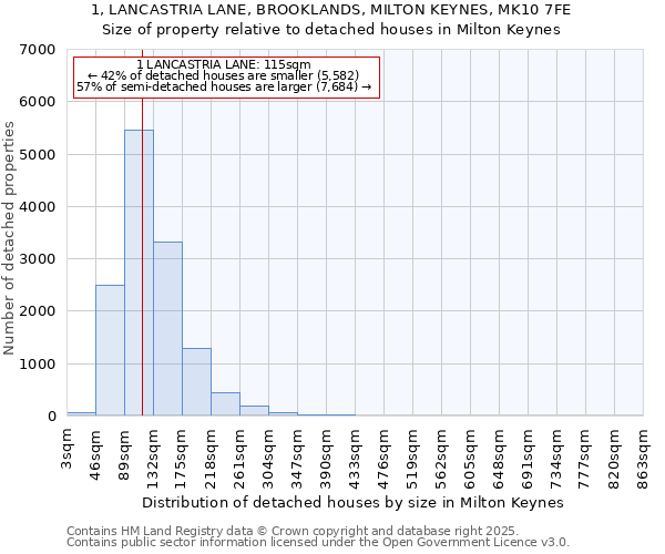 1, LANCASTRIA LANE, BROOKLANDS, MILTON KEYNES, MK10 7FE: Size of property relative to detached houses in Milton Keynes