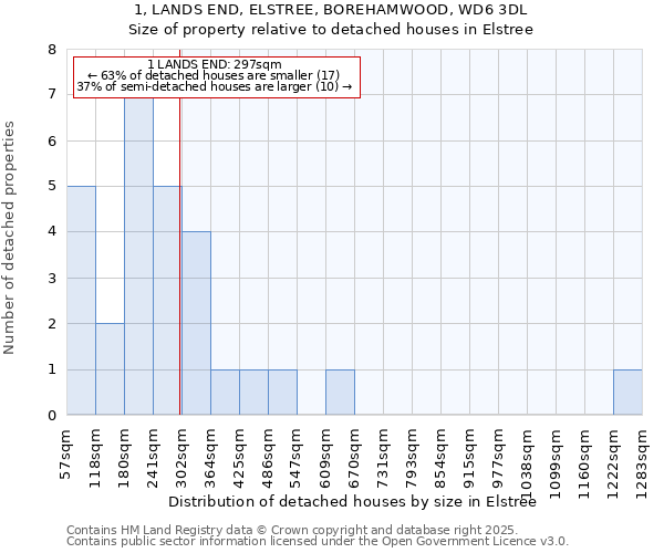 1, LANDS END, ELSTREE, BOREHAMWOOD, WD6 3DL: Size of property relative to detached houses houses in Elstree