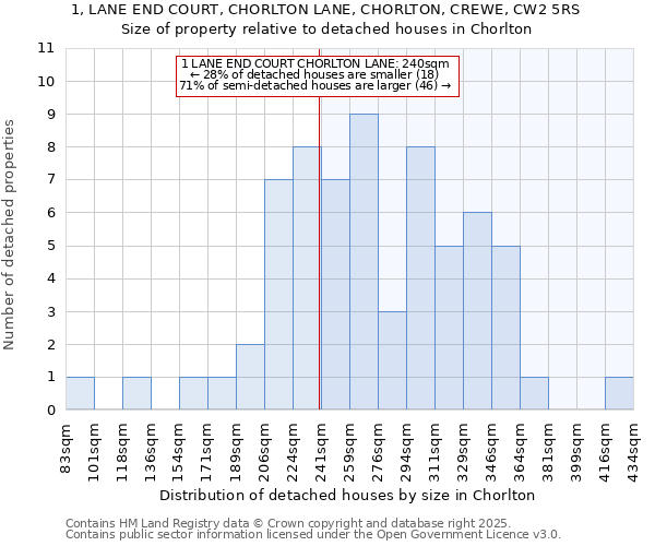 1, LANE END COURT, CHORLTON LANE, CHORLTON, CREWE, CW2 5RS: Size of property relative to detached houses houses in Chorlton