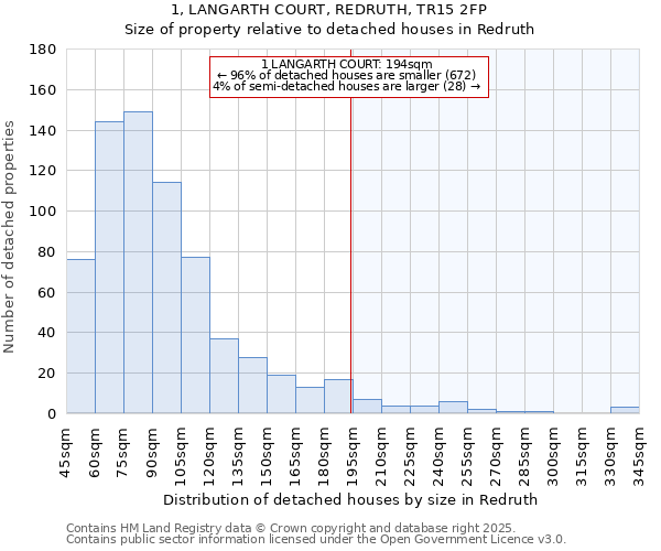 1, LANGARTH COURT, REDRUTH, TR15 2FP: Size of property relative to detached houses houses in Redruth